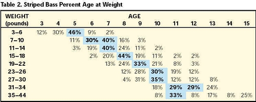 Percent Age at Weight chart